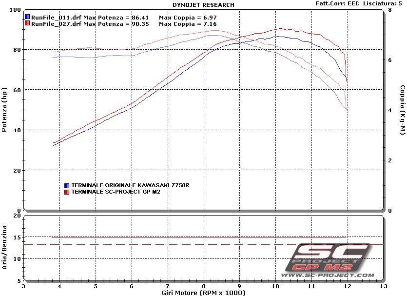 1385649515-COMPARATIVA_SCARICO_ORIGINALE_Z750R_SC_PROJECT_GPM2