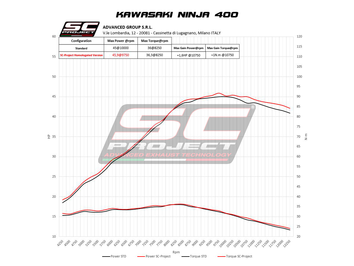 Grafico_Ninja400_SC1M